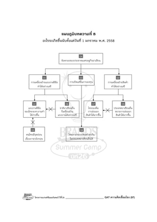 โครงการแบรนด์ซัมเมอร์แคมป์ ปีที่26 _______________________________ GAT ความคิดเชื่อมโยง (97)
แผนภูมิบทความที่ 8
อะไรจะเกิดขึ้นนับตั้งแต่วันที่ 1 มกราคม พ.ศ. 2558
04
ข้อตกลงของประชาคมเศรษฐกิจอาเซียน
03
การเปิดเสรีในการลงทุน
01
การเคลื่อนย้ายแรงงานฝีมือ
ทําได้อย่างเสรี
02
การเคลื่อนย้ายสินค้า
ทําได้อย่างเสรี
10
แรงงานฝีมือ
ของไทยจะหางานทํา
ได้ง่ายขึ้น
07
ไทยจะเพิ่ม
การส่งออก
สินค้าได้มากขึ้น
06
ชาติอาเซียนอื่น
ก็เคลื่อนย้าย
แรงงานได้อย่างเสรี
09
ประเทศอาเซียนอื่น
ขยายการส่งออก
สินค้าได้มากขึ้น
05
คนไทยมีจุดอ่อน
เรื่องภาษาอังกฤษ
08
ไทยสามารถลงทุนทําธุรกิจ
ในประเทศอาเซียนอื่นได้
 