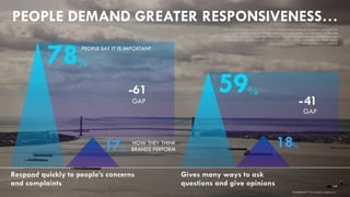 Q5: You will be presented with things that a brand can do to build and maintain a connection with you or customers like you. Thinking about brands that you like, how important is each of the following to you? [5-Point Scale, Top 2 Box] Q11: Please select the statements that you feel apply to [BRAND]. You may select as many or as few as you feel apply. [Average % who stated sharing statements applied to [BRAND] 
MORE INVOLVEMENT… 
Invites people to be a part of the development and refinement process 
16% 
52% 
-36 
Communicates openly and transparently about how products are sourced and made 
15% 
68% 
-53 
PEOPLE SAY IT IS IMPORTANT 
GAP 
GAP 
14 
brandshareTM2014© Daniel J. Edelman, Inc. 
HOW THEY THINK BRANDS PERFORM  