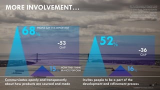 Q5: You will be presented with things that a brand can do to build and maintain a connection with you or customers like you. Thinking about brands that you like, how important is each of the following to you? [5-Point Scale, Top 2 Box] Q11: Please select the statements that you feel apply to [BRAND]. You may select as many or as few as you feel apply. [Average % who stated sharing statements applied to [BRAND] 
AND REAL CONVICTION FROM BRANDS 
21% 
58% 
-37 
PEOPLE SAY IT IS IMPORTANT 
15% 
-37 
52% 
Uses its resources to drive change in the world 
Has a clear mission and purpose at its core 
GAP 
GAP 
15 
brandshareTM2014© Daniel J. Edelman, Inc. 
HOW THEY THINK BRANDS PERFORM  