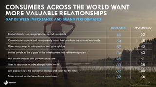 EVERY GENERATION DEMANDS MORE VALUE 
MILLENNIALS GEN X BOOMER 
Respond quickly to people’s concerns and complaints -54 -62 -70 
Communicates openly and transparently about how products are sourced and made -49 -53 -57 
Gives many ways to ask questions and give opinions -39 -42 -41 
Invites people to be a part of the development and refinement process -34 -37 -38 
Has a clear mission and purpose at its core -38 -38 -34 
Uses its resources to drive change in the world -35 -38 -33 
Lets people know the company’s mission and vision for the future -32 -34 -34 
Takes a stand on the issues I care about most -37 -38 -33 
17 
GAP BETWEEN IMPORTANCE AND BRAND PERFORMANCE 
brandshareTM 2014 © Daniel J. Edelman, Inc . 
 