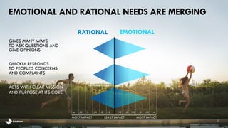 SHARE 
BRAND 
CONTENT 
PURCHASE RECOMMEND DEFEND SHARE 
PERSONAL 
INFO 
WILL NOT 
BRAND BEHAVIORS THAT MEET EMOTIONAL 
AND RATIONAL NEEDS DELIVER GREATER PURCHASE, 
DEFENSE AND RECOMMENDATION 
21 
EMOTIONAL + RATIONAL 
EMOTIONAL 
RATIONAL 
DEFINITELY WILL 
4 
5 
6 
7 
8 
9 
10 
3 
2 
1 
+9% +11% 
+5% 
brandshareTM 2014 © Daniel J. Edelman, Inc . 
 