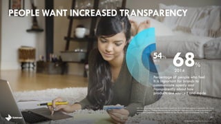 Takes a stand on the issues I care about most 
Uses its resources to drive changein the world 
Invites people to be a part of the developmentand refinement processfor products or services 
Lets people know the company’s mission and visionfor the future 
SOCIETAL NEEDS EXTEND BEYOND TRADITIONAL DEFINITIONS OF CORPORATE RESPONSIBILITY AND SUSTAINABILITY 
25 
TOP FOUR BRAND BEHAVIORS THAT CORRELATE TO CONSUMERS’ SOCIETAL NEEDS 
brandshareTM2014© Daniel J. Edelman, Inc.  