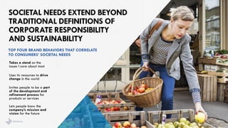 MEETING SOCIETAL NEEDS ACTIVATES SHARING 
PERSONAL INFO AND BRAND CONTENT 
SHARE 
BRAND 
CONTENT 
PURCHASE RECOMMEND DEFEND SHARE 
PERSONAL 
INFO 
MOST IMPACT 
NO IMPACT 
26 
SOCIETAL 
0 
.2 
.25 
.3 
.35 
.4 
brandshareTM 2014 © Daniel J. Edelman, Inc . 
 