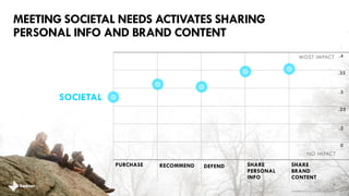 MEETING PEOPLE’S THREE NEEDS STATES COMPOUNDS 
BENEFIT TO BRANDS 
+ 8% PURCHASE 
+10% DEFEND 
+12% RECOMMEND 
+11% SHARE PERSONAL INFO 
+12% SHARE BRAND CONTENT 
27 
RATIONAL 
EMOTIONAL 
SOCIETAL 
brandshareTM 2014 © Daniel J. Edelman, Inc . 
+ 
+ 
 