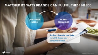 CONSUMER 
NEEDS 
MATCHED BY WAYS BRANDS CAN FULFILL THESE NEEDS 
3 
BRAND 
BEHAVIORS 
Actions brands can take 
to fulfill ...