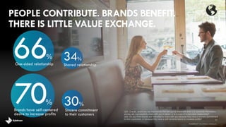 PEOPLE CONTRIBUTE. BRANDS BENEFIT.
THERE IS LITTLE VALUE EXCHANGE.
Shared relationshipOne-sided relationship
66% 34%
11
Q24: Overall, would you say that brands that ask you to share with them (i.e. personal information,
stories, etc.) successfully share with you in return, or is it more of a one sided relationship?
Q25: Do you think brands are motivated to share with you because they have a sincere commitment
to their customers, or because they have a self-centered desire to increase profits?
Sincere commitment
to their customers
Brands have self-centered
desire to increase profits
70% 30%
brandshareTM 2014 ©Daniel J. Edelman, Inc .
 