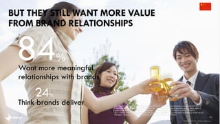 BUT THEY STILL WANT MORE VALUE
FROM BRAND RELATIONSHIPS
Want more meaningful
relationships with brands
84%
24%
Think brands deliver
13
Q9: You will be presented with things that a brand could do to build and maintain a connection with you or
customers like you. For each one tell us if you feel that the brands that you like are currently doing each of
these things too much, just right, or not enough? [% who selected JUST RIGHT or NOT ENOUGH]
Q11: Please select the statements that you feel apply to [BRAND]. You may select as many or as few as you
feel apply. [Average % who stated sharing statements applied to [BRAND]}
brandshareTM 2014 ©Daniel J. Edelman, Inc .
 