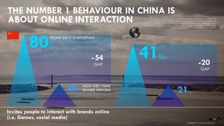 THE NUMBER 1 BEHAVIOUR IN CHINA IS
ABOUT ONLINE INTERACTION
26%
80%
-54
PEOPLE SAY IT IS IMPORTANT
21%
-20
41%
Invites people to interact with brands online
(i.e. Games, social media)
GAP
GAP
14
brandshareTM 2014 ©Daniel J. Edelman, Inc .
HOW THEY THINK
BRANDS PERFORM
Q5: You will be presented with things that a brand can do to build and maintain a connection with
you or customers like you. Thinking about brands that you like, how important is each of the
following to you? [5-Point Scale, Top 2 Box] Q11: Please select the statements that you feel apply
to [BRAND]. You may select as many or as few as you feel apply. [Average % who stated sharing
statements applied to [BRAND]
 
