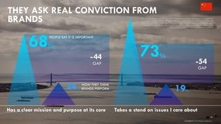 THEY ASK REAL CONVICTION FROM
BRANDS
24%
68%
-44
PEOPLE SAY IT IS IMPORTANT
19%
-54
73%
Takes a stand on issues I care aboutHas a clear mission and purpose at its core
GAP
GAP
15
brandshareTM 2014 ©Daniel J. Edelman, Inc .
HOW THEY THINK
BRANDS PERFORM
Q5: You will be presented with things that a brand can do to build and maintain a connection with
you or customers like you. Thinking about brands that you like, how important is each of the
following to you? [5-Point Scale, Top 2 Box] Q11: Please select the statements that you feel apply
to [BRAND]. You may select as many or as few as you feel apply. [Average % who stated sharing
statements applied to [BRAND]
 