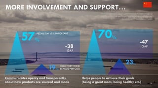 MORE INVOLVEMENT AND SUPPORT…
Helps people to achieve their goals
(being a great mom, being healthy etc.)
23%
70%
-47
Communicates openly and transparently
about how products are sourced and made
19%
57%
-38
PEOPLE SAY IT IS IMPORTANT
GAP
GAP
16
brandshareTM 2014 ©Daniel J. Edelman, Inc .
HOW THEY THINK
BRANDS PERFORM
Q5: You will be presented with things that a brand can do to build and maintain a connection with
you or customers like you. Thinking about brands that you like, how important is each of the
following to you? [5-Point Scale, Top 2 Box] Q11: Please select the statements that you feel apply
to [BRAND]. You may select as many or as few as you feel apply. [Average % who stated sharing
statements applied to [BRAND]
 