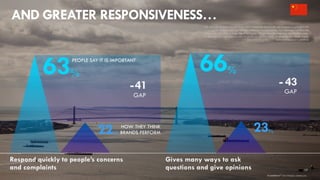 Q5: You will be presented with things that a brand can do to build and maintain a connection with
you or customers like you. Thinking about brands that you like, how important is each of the
following to you? [5-Point Scale, Top 2 Box] Q11: Please select the statements that you feel apply
to [BRAND]. You may select as many or as few as you feel apply. [Average % who stated sharing
statements applied to [BRAND]
AND GREATER RESPONSIVENESS…
63%
22%
HOW THEY THINK
BRANDS PERFORM
GAP
-41
PEOPLE SAY IT IS IMPORTANT
66%
23%
- 43
Gives many ways to ask
questions and give opinions
Respond quickly to people’s concerns
and complaints
GAP
17
brandshareTM 2014 ©Daniel J. Edelman, Inc .
 