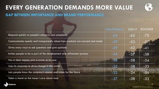 EVERY GENERATION DEMANDS MORE VALUE
MILLENNIALS GEN X BOOMER
-54 -62Respond quickly to people’s concerns and complaints -70
-49 -53Communicates openly and transparently about how products are sourced and made -57
-39 -42Gives many ways to ask questions and give opinions -41
-34 -37Invites people to be a part of the development and refinement process -38
-38 -38Has a clear mission and purpose at its core -34
-35 -38Uses its resources to drive change in the world -33
-32 -34Lets people know the company’s mission and vision for the future -34
-37 -38Takes a stand on the issues I care about most -33
18
GAP BETWEEN IMPORTANCE AND BRAND PERFORMANCE
brandshareTM 2014 ©Daniel J. Edelman, Inc .
 