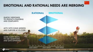 EMOTIONAL AND RATIONAL NEEDS ARE MERGING
.25 .3 .35 .4.2.15
RATIONAL EMOTIONAL
20
.3 .25 .2 .15.35.4
ACTS WITH CLEAR MISSION
AND PURPOSE AT ITS CORE
GIVES MANY WAYS
TO ASK QUESTIONS
AND GIVE OPINIONS
QUICKLY RESPONDS
TO PEOPLE’S CONCERNS
AND COMPLAINTS
MOST IMPACT LEAST IMPACT MOST IMPACT
brandshareTM 2014 ©Daniel J. Edelman, Inc .
 