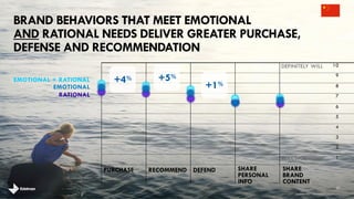 SHARE
BRAND
CONTENT
PURCHASE DEFENDRECOMMEND SHARE
PERSONAL
INFO
WILL NOT
BRAND BEHAVIORS THAT MEET EMOTIONAL
AND RATIONAL NEEDS DELIVER GREATER PURCHASE,
DEFENSE AND RECOMMENDATION
21
EMOTIONAL + RATIONAL
EMOTIONAL
RATIONAL
DEFINITELY WILL
4
5
6
7
8
9
10
3
2
1
+4% +5%
+1%
brandshareTM 2014 ©Daniel J. Edelman, Inc .
 