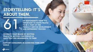 STORYTELLING: IT`S
ABOUT THEM.
SUPPORT CONSUMERS IN ACHIEVING THEIR OWN
GOALS
PROMOTE YOUR BRAND BY INVITING
PEOPLE TO ACTIVELY PARTICIPATE IN
WAYS THAT ARE MEANINGFUL TO THEM
28
OF RESPONDENTS THINK IT’S
IMPORTANT TO INVITE PEOPLE
TO BE A PART OF THE
PRODUCT/SERVICE DEVELOPMENT
AND REFINEMENT PROCESS%61
brandshareTM 2014 ©Daniel J. Edelman, Inc .
 