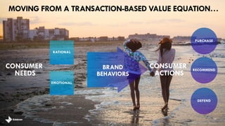 CONSUMER
ACTIONS
CONSUMER
NEEDS
RECOMMEND
DEFEND
PURCHASE
30
BRAND
BEHAVIORS
RATIONAL
EMOTIONAL
MOVING FROM A TRANSACTION-BASED VALUE EQUATION…
brandshareTM 2014 ©Daniel J. Edelman, Inc .
 