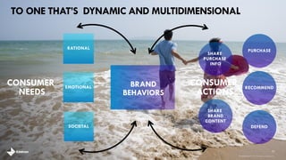 CONSUMER
ACTIONS
CONSUMER
NEEDS
RECOMMEND
DEFEND
PURCHASE
31
BRAND
BEHAVIORS
RATIONAL
EMOTIONAL
SHARE
PURCHASE
INFO
SHARE
BRAND
CONTENT
SOCIETAL
TO ONE THAT’S DYNAMIC AND MULTIDIMENSIONAL
brandshareTM 2014 ©Daniel J. Edelman, Inc .
 