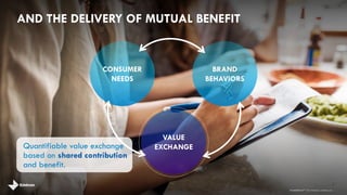 AND THE DELIVERY OF MUTUAL BENEFIT
BRAND
BEHAVIORS
CONSUMER
NEEDS
4
VALUE
EXCHANGEQuantifiable value exchange
based on shared contribution
and benefit.
brandshareTM 2014 ©Daniel J. Edelman, Inc .
 