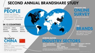 PEOPLEGeneral and influencer
consumer populations who
report at least a minimal level
of engagement* with brands
15,000
IN 12 COUNTRIES
AUSTRALIA
BRAZIL
CANADA
CHINA
FRANCE
GERMANY
INDIA
JAPAN
MEXICO
TECH + ELECTRONICS
TELECOMMUNICATIONS
FOOD
SOFT DRINKS +
COFFEE
BEER + SPIRITS
CONSUMER HEALTH
CPG/FMCG
RETAIL
FINANCIAL SERVICES
ENERGY
AUTOMOTIVE
INDUSTRY SECTORS
30 MINUTE DURATION
BRANDS48 multi-national brands,
plus approx. 15 “local”
brands per country
199
ACROSS ELEVEN
THROUGH ONE
ONLINE
SURVEY
5
SECOND ANNUAL BRANDSHARE STUDY
NETHERLANDS
UK
USA
brandshareTM 2014 ©Daniel J. Edelman, Inc .
*To participate in the survey, respondents had to report participating in a minimum of one brand engaging activity in the
last 12 months. Brand engaging activities might include things like visiting a brand website, attending a brand sponsored
event, following a brand on Twitter, wearing branded clothing, etc.
CHINA2029 people
Across 27+ metro-regions (controlled,
distributed sample)
About 48 multi-national brands,
and 18 “local” brands
We talked to
 