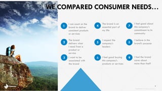 WE COMPARED CONSUMER NEEDS…
6
I can count on the
brand to deliver
consistent products
or services
1
The brand
delivers what
I need from a
product or
service
2
I want to be
associated with
the brand
The brand is an
essential part of
my life
I respect the
company’s
leaders
I feel good about
this company’s
commitment to its
community
I feel the brand
cares about
more than itself
1
2
3
4
5
I feel good buying
this company’s
products or services
6
7
I believe in the
brand’s purpose8
9
brandshareTM 2014 ©Daniel J. Edelman, Inc .
 