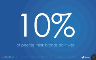 of people think brands do it well
Q15: please select the statements that you feel apply to [BRAND]. [Average % who stated sharing statements applied to [BRAND]}

11

 
