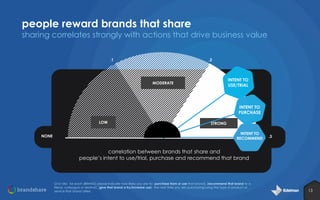 people reward brands that share

sharing correlates strongly with actions that drive business value
.1

.2

INTENT TO
USE/TRIAL

MODERATE

INTENT TO
PURCHASE
LOW
NONE

STRONG
INTENT TO
RECOMMEND

.3

correlation between brands that share and
people’s intent to use/trial, purchase and recommend that brand

Q16-18a: for each [BRAND] please indicate how likely you are to: [purchase from or use that brand], [recommend that brand to a
friend, colleague or relative], [give that brand a try/increase use] the next time you are purchasing/using the type of product or
service that brand offers

13

 