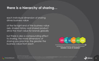 there is a hierarchy of sharing…
each individual dimension of sharing
drives business value
at the far right end of the business value
axis, shared history and shared product
drive the most value for brands globally
but there is also a compounding effect
to sharing. the more dimensions of
sharing you practice, the greater the
business value from each
correlation to consumer intent to recommend
BUSINESS VALUE OF SHARING*

*illustrative representation
Q18a: for each [BRAND] please indicate how likely you are to recommend that brand to a friend, colleague or relative] he next
time you are purchasing/using the type of product or service that brand offers

16

 
