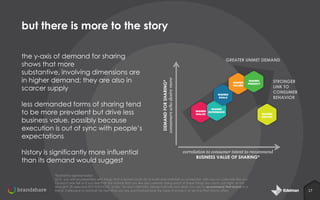 but there is more to the story

less demanded forms of sharing tend
to be more prevalent but drive less
business value, possibly because
execution is out of sync with people’s
expectations
history is significantly more influential
than its demand would suggest

GREATER UNMET DEMAND

DEMAND FOR SHARING*
consumers who desire more

the y-axis of demand for sharing
shows that more substantive,
involving dimensions are in higher
demand; they are also in scarcer
supply

STRONGER
LINK TO
CONSUMER
BEHAVIOR

correlation to consumer intent to recommend
BUSINESS VALUE OF SHARING*

*illustrative representation
Q13: you will be presented with things that a brand could do to build and maintain a connection with you or customers like you.
For each one tell us if you feel that the brands that you like are currently doing each of these things too much, just right, or not
enough? [% selected NOT ENOUGH]. Q18a: for each [BRAND] please indicate how likely you are to recommend that brand to a
friend, colleague or relative] he next time you are purchasing/using the type of product or service that brand offers

17

 