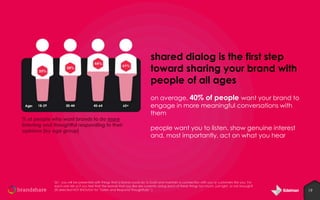 shared dialog is the first step
toward sharing your brand with
people of all ages

% of people who want brands to do more
listening and thoughtful responding to their
opinions [by age group]

on average, 40% of people want your brand to
engage in more meaningful conversations with
them

people want you to listen, show genuine interest
and, most importantly, act on what you hear

Q1: you will be presented with things that a brand could do to build and maintain a connection with you or customers like you. For
each one tell us if you feel that the brands that you like are currently doing each of these things too much, just right, or not enough?
[% selected NOT ENOUGH for “Listen and Respond Thoughtfully” ]

19

 