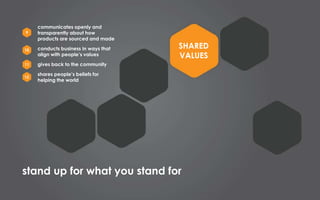 9

communicates openly and
transparently about how
products are sourced and made

10

conducts business in ways that
align with people’s values

11

gives back to the community

12

SHARED
VALUES

shares people’s beliefs for
helping the world

stand up for what you stand for

 