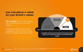 you can place a value
on your brand’s values
MODERATE

92% of people want to do business
with companies that share their
beliefs
LOW

a strong correlation proves that
people buy, use and recommend
products whose values they share

STRONG

NONE

.3

correlation between brands that demonstrate shared
values and consumers’ intent to recommend that
brand

Q18a: for each [BRAND] please indicate how likely you are to recommend that brand to a friend, colleague or relative the next
time you are purchasing/using the type of product or service that brand offers

28

 