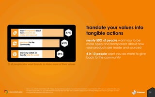 translate your values into
tangible actions
nearly 50% of people want you to be
more open and transparent about how
your products are made and sourced
4 in 10 people want you to do more to
give back to the community
% of people who want brands to share more of their values

Q13: you will be presented with things that a brand could do to build and maintain a connection with you or customers like you.
For each one tell us, if you feel that the brands that you like are currently doing each of these things too much, just right, or not
enough? [% selected NOT ENOUGH]

29

 