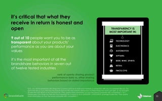 it’s critical that what they
receive in return is honest and
open
9 out of 10 people want you to be as
transparent about your products’
performance as you are about your
values

TRANSPARENCY IS
MOST IMPORTANT IN:
TECHNOLOGY
ELECTRONICS

AUTOMOTIVE
APPAREL

it’s the most important of all the
brandshare behaviors in seven out
of twelve tested industries

BEER, WINE, SPIRITS
RETAIL
FMCG/CPG

rank of openly sharing product
performance data vs. other sharing
behaviors based on stated importance
Q13: you will be presented with things that a brand could do to build and maintain a connection with you or customers like you. For
each one tell us, if you feel that the brands that you like are currently doing each of these things too much, just right, or not enough?
[% selected JUST RIGHT or NOT ENOUGH for “They openly share information on how the brand compares with competitors”] Q11:
please select the things you feel are most important for a brand to do in [INDUSTRY CATEGORY]? [average % selected “They openly
share information on how the brand compares with competitors”]

33

 