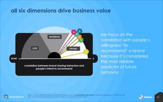 all six dimensions drive business value

MODERATE

LOW

STRONG

NONE

.3

correlation between brand sharing behaviors and
people’s intent to recommend

we focus on the
correlation with people’s
willingness “to
recommend” a brand
because it’s considered
the most reliable
predictor of future
behavior

Qf8a: for each [BRAND] please indicate how likely you are to recommend that brand to a friend, colleague or relative the next
time you are purchasing/using the type of product or service that brand offers

47

 