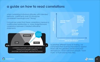 when correlating individual attitudes with intended
behavior, coefficients over 0.2 should be
considered meaningful and “strong”
it should be noted that these correlations measure a
multifaceted relationship vs. more straightforward
correlations between 2 related attitudinal
statements

MODERATE

correlation
coefficient

UNMET DEMAND*
consumers who desire more

a guide on how to read correlations

GREATER UNMET
DEMAND

HIGHER
STRATEGIC
PRIORITY OF
THE SHARING
BEHAVIOR

STRONGER
LINK TO
CONSUMER
BEHAVIOR

correlation to consumer intent to recommend
DERIVED IMPORTANCE*
LOW

STRONG

NONE

.3

correlation between a brand’s perceived
sharing and people’s intent to purchase,
recommend, use/trial that brand

to prioritize different types of sharing, we
compared their business importance against
those with the greatest unmet consumer
demand (i.e. those behaviors people “want
more” of from brands they like)

48

 