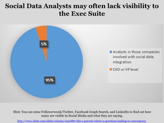 Social Data Analysts may often lack visibility to
the Exec Suite
Hint: You can mine Followerwonk/Twitter, Facebook Graph S...