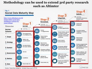 Methodology can be used to extend 3rd party research
such as Altimter
http://www.slideshare.net/Alt
imeter/slides-social-d...