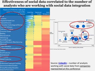 Effectiveness of social data correlated to the number of
analysts who are working with social data integration
Source: Lin...