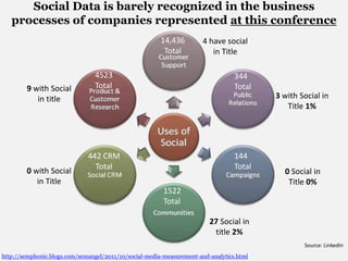 Social Data is barely recognized in the business
processes of companies represented at this conference
http://semphonic.bl...
