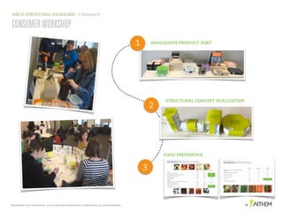 PROPRIETARY AND CONFIDENTIAL. © 2016 MATTHEWS INTERNATIONAL CORPORATION. ALL RIGHTS RESERVED. 14
PAK’D STRUCTURAL PACKAGING // Research
CONSUMERWORKSHOP
ANALOGOUS PRODUCT SORT
STRUCTURAL CONCEPT EVALUATION
FOOD PREFERENCE
1
2
3
 