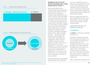 BRANDED UTILITY IN THE                     you have to respect and some
                                                                                                         SOCIAL NETWORK ERA – HOW                   steps you should follow if you want
                                                                                                         DOING SOCIAL RIGHT !?                      to do it right. Question like, why
  Figure 7 : Social brand strategy model                                                                                                            customers want to interact with
                                                                                                         Most brands still think that               you? Or, what kind of added value
                                                                                                         monitoring their brand awareness           could you bring them through your
   1. Strategy : listening, planning...                                    2. Tactics                    through social networks can just           social network activity? Need to be
                                                                                                         be resumed as putting up a                 asked before starting.
                                                                                                         Facebook page dedicated to your
                                                                                                         brand, creating a corporate twitter        We can consider that there are
                                                                                                         account or launching a viral video.        four essential rules that you must
                                                                                                         It’s deﬁnitely not enough and even         always keep in mind to manage
                                                                                                         if in some case you succeed and            your brand awareness through
                                                                                                         create a Buzz it will still be “tactics”   social networks:
                                                                                                         and the results you will get will still
                                                                                                         apply only in a short time. Most           UDERSTAND, BE REAL, BE
                                                                                                         brands still choose a tool before          ENGAGED, MEASURE
                                                                                                         deﬁning their strategy. Tactics            1.Understand
                                                                                                         (Facebook, Myspace campaigns,
  Figure 8 : Always make your community core                                                             twitter account, blogs, Youtube            • «Listen» to what your customers
                                                                                                         channels…) should come after               tell about you
                                                                                                         building a solid foundation of
                                                                                                         brand image, personality, and              Listening. Is the ﬁrst and maybe
                                                                                                         engagement online. There are               the most important principle. You
                                                                                                         currently thousand of social               must consider every person as a
                                                                                                         platforms, but all of them are not         potential inﬂuencer. Not
            Your Brand                                                   Your Community
                                                                                                         often good for your brand.                 underestimate anyone. You must
                                                                                                         Moreover, you mustn’t be on these          be attentive on what inﬂuencers
                                                                                                         social tools because they exist or         are telling about your brand. You
       Your Community                                                                                                                               need to ask if communities
                                                                             Your Brand                  because your competitors are
                                                                                                         already there. In some case, your          evolving around your brand do
                                                                                                         presence not even makes sense              exist. If yes, what are their needs?
                                                                                                         for your business or for some of           Should you support, energize, or
                                                                                                         your customers.                            embrace them? If not, should you
                                                                                                                                                    create one?
                                                                                                         Before embracing the social digital
                                                                                                         world there are some rules that            Web 2.0 allows you to achieve this

Sources : Figure 7, Social Media Basics For Executives by Tim Ho ; Figure 8, Social Inﬂuence Marketing                                                                                15
Trends presentation 2008, By Razorﬁsh
 
