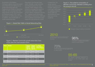 According to the Nielsen                                has grown over the last three                       Furthermore, the                  Figure 3 : The audience composition of
Company, global consumers spent                         years. Globally, social networks                    social network                    Member Community websites is shifting from
more than ﬁve and half hours on                         and blogs became the most                           audience is becoming              the young to the old
social networking sites like                            popular online category when                        broader shifting from
Facebook and Twitter in December                        ranked by average time spent in                     a younger initial target          9 %                                                        7 %
2009, an 82% increase from the                          December. With 206.9 million                        to a global audience              6 %                                            4 %
same period. In the US, time spent                      unique visitors, Facebook was the                   where older are                                                      2 %
                                                                                                                                              3 %
on Facebook reach 700 % and                             No. 1 global social networking                      accounting for more
time spent on twitter aims 3712%.                       destination in December 2009 and                    and more of the                   0 %
In addition, the overall trafﬁc of                      67% of global social media users                    audience.                        -3 %                    -1 %
social networking sites                                 visited the site during the month.                                                   -6 %
                                                                                                                                             -9 %
          Figure 1 : Global Web Trafﬁc to Social Networking Sites                                                                                        -9 %
                                                                                                                                            -12 %
     6                                                                                      5,35                                                         2-17       18-34       35-49       50-64        65+

     4                                           3,03                                                                                                           Change in Unique Audience Composition
         2,1
     2

     0
    Dec 2007                                  Dec 2008                                  Dec 2009                2010
                                                                                                                                                                  96%
                                       Time Per Person (H,M)
                                                                                                                by 2010 Gen Y will outnumber baby
                                                                                                                boomers
          Figure 2 : Member Community growth twice that of any                                                                                                    of the Gen Y audience has already
          of the other ﬁve most popular actors                                                                                                                    joigned a social network


   Rank        Sector                                      Global
                                                           Active
                                                           Reach
                                                                       Global
                                                                       Active
                                                                       Reach
                                                                                   % Point
                                                                                   Increase in
                                                                                   Active Reach
                                                                                                                         70%
                                                           Dec 08      Dec 07                                            of 18 to 34 years old have watched TV
                                                                                                                         on web in 2009
   1           Search                                      85.9%       84.0%       1.9%

   2

   3
               General Interest Portals & Communities

               Software Manufacturers
                                                           85.2%

                                                           73.4%
                                                                       83.4%

                                                                       72.0%
                                                                                   1.9%

                                                                                   1.4%
                                                                                                                                                         55-65
                                                                                                                                                         the fastest growing segment on
   4           Member Communities                          66.8%       61.4%       5.4%                                                                  Facebook is the 55-65 years olds
                                                                                                                                                         females
   5           E-mail                                      65.1%       62.5%       2.7%


Source : Global Faces and Networked Places - A Nielsen report on Social Networking’s New Global Footprint      Source : Global Faces and Networked Places - A Nielsen report on Social Networking’s New Global   9
March 2009                                                                                                     Footprint March 2009
 