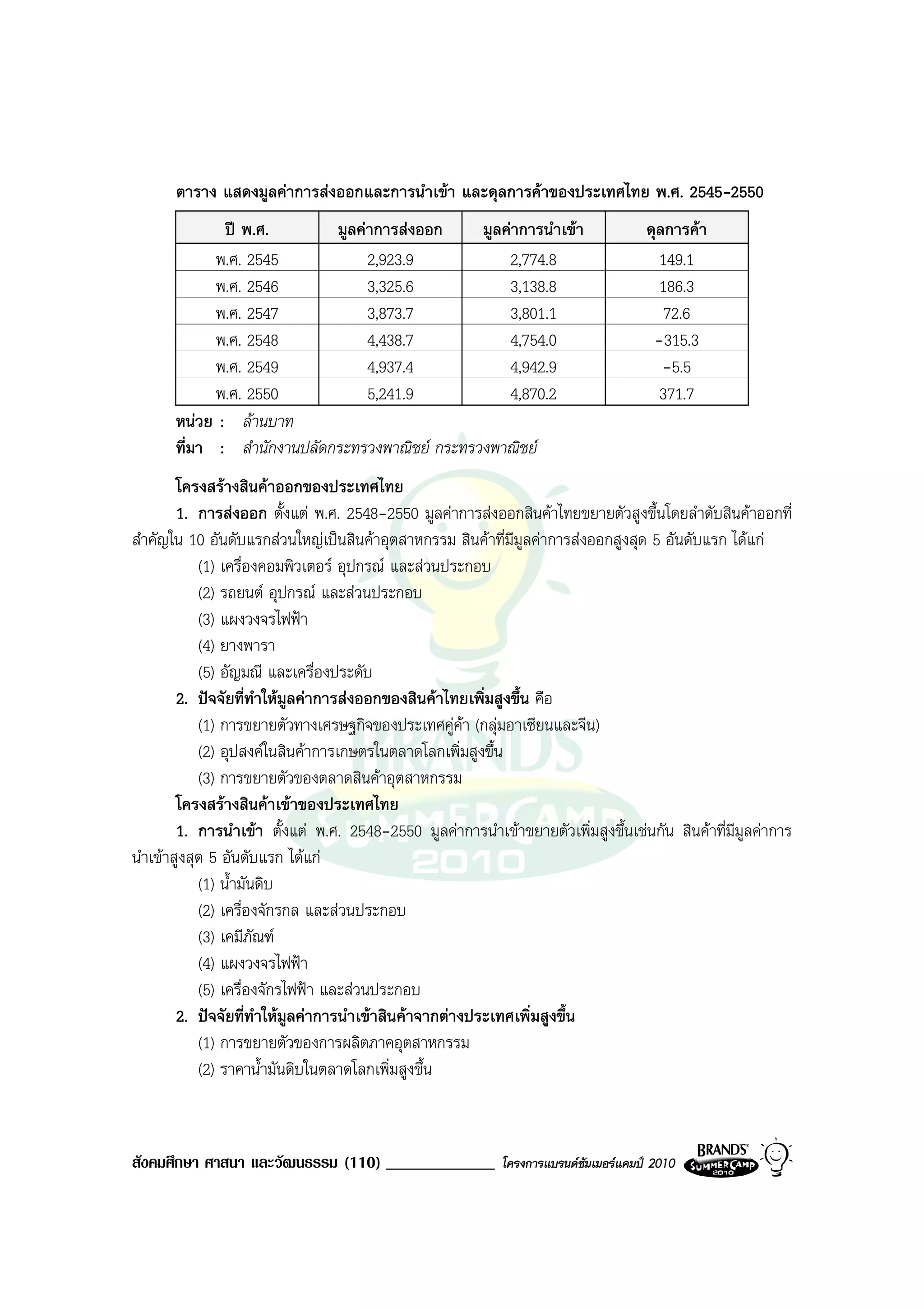 ตาราง แสดงมูลคาการสงออกและการนําเขา และดุลการคาของประเทศไทย พ.ศ. 2545-2550
              ป พ.ศ.        มูลคาการสงออก     มูลคาการนําเขา                   ดุลการคา
             พ.ศ. 2545            2,923.9            2,774.8                          149.1
             พ.ศ. 2546            3,325.6            3,138.8                          186.3
             พ.ศ. 2547            3,873.7            3,801.1                           72.6
             พ.ศ. 2548            4,438.7            4,754.0                         -315.3
             พ.ศ. 2549            4,937.4            4,942.9                           -5.5
             พ.ศ. 2550            5,241.9            4,870.2                          371.7
       หนวย : ลานบาท
       ที่มา : สํานักงานปลัดกระทรวงพาณิชย กระทรวงพาณิชย
        โครงสรางสินคาออกของประเทศไทย
        1. การสงออก ตั้งแต พ.ศ. 2548-2550 มูลคาการสงออกสินคาไทยขยายตัวสูงขึ้นโดยลําดับสินคาออกที่
สําคัญใน 10 อันดับแรกสวนใหญเปนสินคาอุตสาหกรรม สินคาที่มีมลคาการสงออกสูงสุด 5 อันดับแรก ไดแก
                                                                ู
            (1) เครื่องคอมพิวเตอร อุปกรณ และสวนประกอบ
            (2) รถยนต อุปกรณ และสวนประกอบ
            (3) แผงวงจรไฟฟา
            (4) ยางพารา
            (5) อัญมณี และเครื่องประดับ
        2. ปจจัยที่ทําใหมูลคาการสงออกของสินคาไทยเพิ่มสูงขึ้น คือ
            (1) การขยายตัวทางเศรษฐกิจของประเทศคูคา (กลุมอาเซียนและจีน)
            (2) อุปสงคในสินคาการเกษตรในตลาดโลกเพิ่มสูงขึ้น
            (3) การขยายตัวของตลาดสินคาอุตสาหกรรม
        โครงสรางสินคาเขาของประเทศไทย
        1. การนําเขา ตั้งแต พ.ศ. 2548-2550 มูลคาการนําเขาขยายตัวเพิ่มสูงขึ้นเชนกัน สินคาที่มีมลคาการ
                                                                                                    ู
นําเขาสูงสุด 5 อันดับแรก ไดแก
            (1) น้ํามันดิบ
            (2) เครื่องจักรกล และสวนประกอบ
            (3) เคมีภัณฑ
            (4) แผงวงจรไฟฟา
            (5) เครื่องจักรไฟฟา และสวนประกอบ
        2. ปจจัยที่ทําใหมูลคาการนําเขาสินคาจากตางประเทศเพิ่มสูงขึ้น
            (1) การขยายตัวของการผลิตภาคอุตสาหกรรม
            (2) ราคาน้ํามันดิบในตลาดโลกเพิ่มสูงขึ้น



สังคมศึกษา ศาสนา และวัฒนธรรม (110) _____________           โครงการแบรนดซัมเมอรแคมป 2010
 