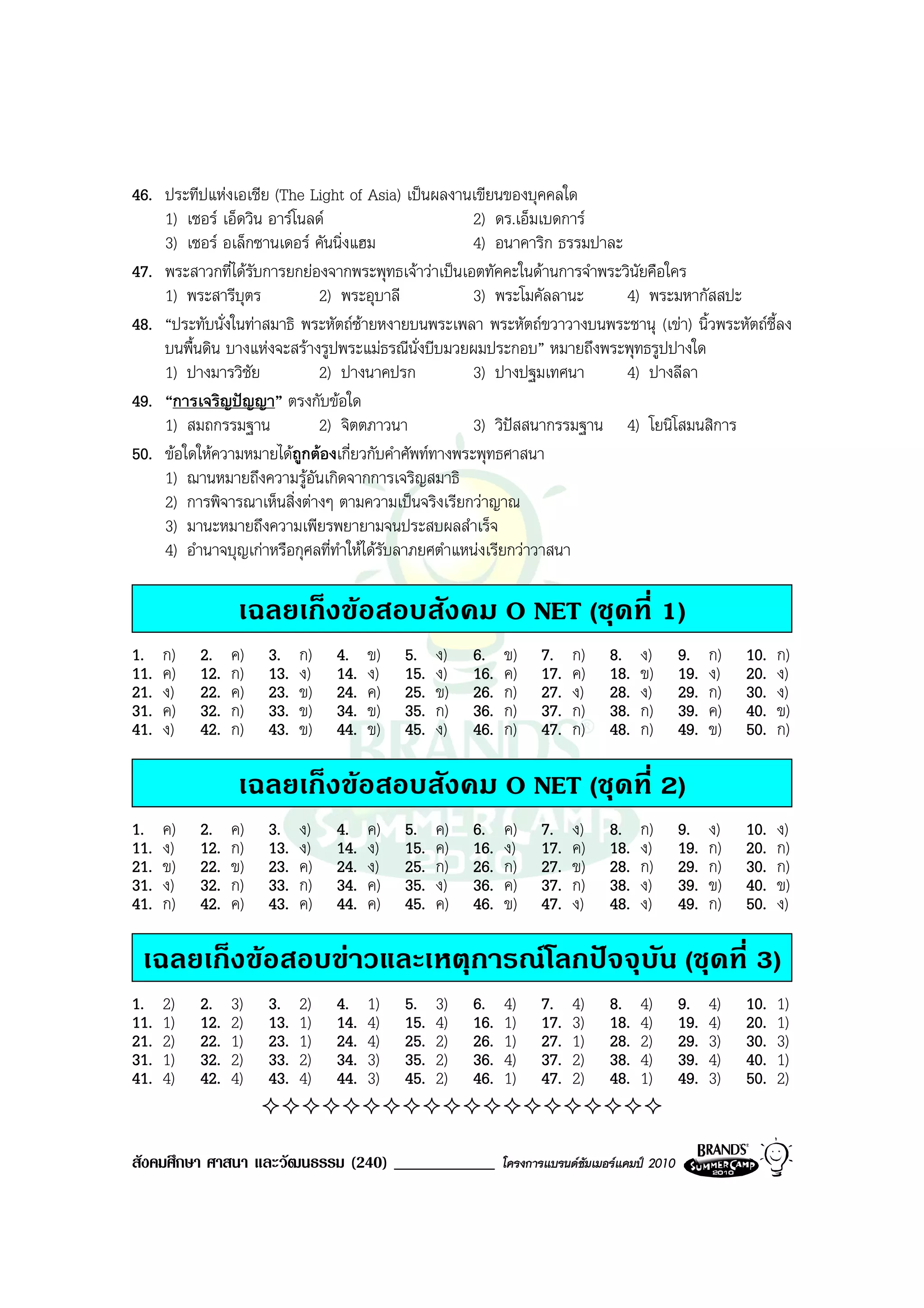46. ประทีปแหงเอเชีย (The Light of Asia) เปนผลงานเขียนของบุคคลใด
    1) เซอร เอ็ดวิน อารโนลด                       2) ดร.เอ็มเบดการ
    3) เซอร อเล็กซานเดอร คันนิ่งแฮม                4) อนาคาริก ธรรมปาละ
47. พระสาวกที่ไดรับการยกยองจากพระพุทธเจาวาเปนเอตทัคคะในดานการจําพระวินัยคือใคร
    1) พระสารีบุตร          2) พระอุบาลี             3) พระโมคัลลานะ      4) พระมหากัสสปะ
48. “ประทับนั่งในทาสมาธิ พระหัตถซายหงายบนพระเพลา พระหัตถขวาวางบนพระชานุ (เขา) นิ้วพระหัตถชี้ลง
    บนพื้นดิน บางแหงจะสรางรูปพระแมธรณีนั่งบีบมวยผมประกอบ” หมายถึงพระพุทธรูปปางใด
    1) ปางมารวิชัย          2) ปางนาคปรก             3) ปางปฐมเทศนา       4) ปางลีลา
49. “การเจริญปญญา” ตรงกับขอใด
    1) สมถกรรมฐาน           2) จิตตภาวนา             3) วิปสสนากรรมฐาน 4) โยนิโสมนสิการ
50. ขอใดใหความหมายไดถูกตองเกี่ยวกับคําศัพททางพระพุทธศาสนา
    1) ฌานหมายถึงความรูอันเกิดจากการเจริญสมาธิ
    2) การพิจารณาเห็นสิ่งตางๆ ตามความเปนจริงเรียกวาญาณ
    3) มานะหมายถึงความเพียรพยายามจนประสบผลสําเร็จ
    4) อํานาจบุญเกาหรือกุศลที่ทําใหไดรับลาภยศตําแหนงเรียกวาวาสนา

                  เฉลยเก็งขอสอบสังคม O NET (ชุดที่ 1)
1.    ก)   2.    ค)   3.    ก)   4.    ข)   5.    ง)   6.    ข)     7.    ก)    8.    ง)       9.    ก)   10.   ก)
11.   ค)   12.   ก)   13.   ง)   14.   ง)   15.   ง)   16.   ค)     17.   ค)    18.   ข)       19.   ง)   20.   ง)
21.   ง)   22.   ค)   23.   ข)   24.   ค)   25.   ข)   26.   ก)     27.   ง)    28.   ง)       29.   ก)   30.   ง)
31.   ค)   32.   ก)   33.   ข)   34.   ข)   35.   ก)   36.   ก)     37.   ก)    38.   ก)       39.   ค)   40.   ข)
41.   ง)   42.   ก)   43.   ข)   44.   ข)   45.   ง)   46.   ก)     47.   ก)    48.   ก)       49.   ข)   50.   ก)

                  เฉลยเก็งขอสอบสังคม O NET (ชุดที่ 2)
1.    ค)   2.    ค)   3.    ง)   4.    ค)   5.    ค)   6.    ค)     7.    ง)    8.    ก)       9.    ง)   10.   ง)
11.   ง)   12.   ก)   13.   ง)   14.   ง)   15.   ค)   16.   ง)     17.   ค)    18.   ง)       19.   ก)   20.   ก)
21.   ข)   22.   ข)   23.   ค)   24.   ง)   25.   ก)   26.   ก)     27.   ข)    28.   ก)       29.   ก)   30.   ก)
31.   ง)   32.   ก)   33.   ก)   34.   ค)   35.   ง)   36.   ค)     37.   ก)    38.   ง)       39.   ข)   40.   ข)
41.   ก)   42.   ค)   43.   ค)   44.   ค)   45.   ค)   46.   ข)     47.   ง)    48.   ง)       49.   ก)   50.   ง)

 เฉลยเก็งขอสอบขาวและเหตุการณโลกปจจุบัน (ชุดที่ 3)
1.    2)   2.    3)   3.    2)   4.    1)   5.    3)   6.    4)     7.    4)    8.    4)       9.    4)   10.   1)
11.   1)   12.   2)   13.   1)   14.   4)   15.   4)   16.   1)     17.   3)    18.   4)       19.   4)   20.   1)
21.   2)   22.   1)   23.   1)   24.   4)   25.   2)   26.   1)     27.   1)    28.   2)       29.   3)   30.   3)
31.   1)   32.   2)   33.   2)   34.   3)   35.   2)   36.   4)     37.   2)    38.   4)       39.   4)   40.   1)
41.   4)   42.   4)   43.   4)   44.   3)   45.   2)   46.   1)     47.   2)    48.   1)       49.   3)   50.   2)


สังคมศึกษา ศาสนา และวัฒนธรรม (240) ____________              โครงการแบรนดซัมเมอรแคมป 2010
 