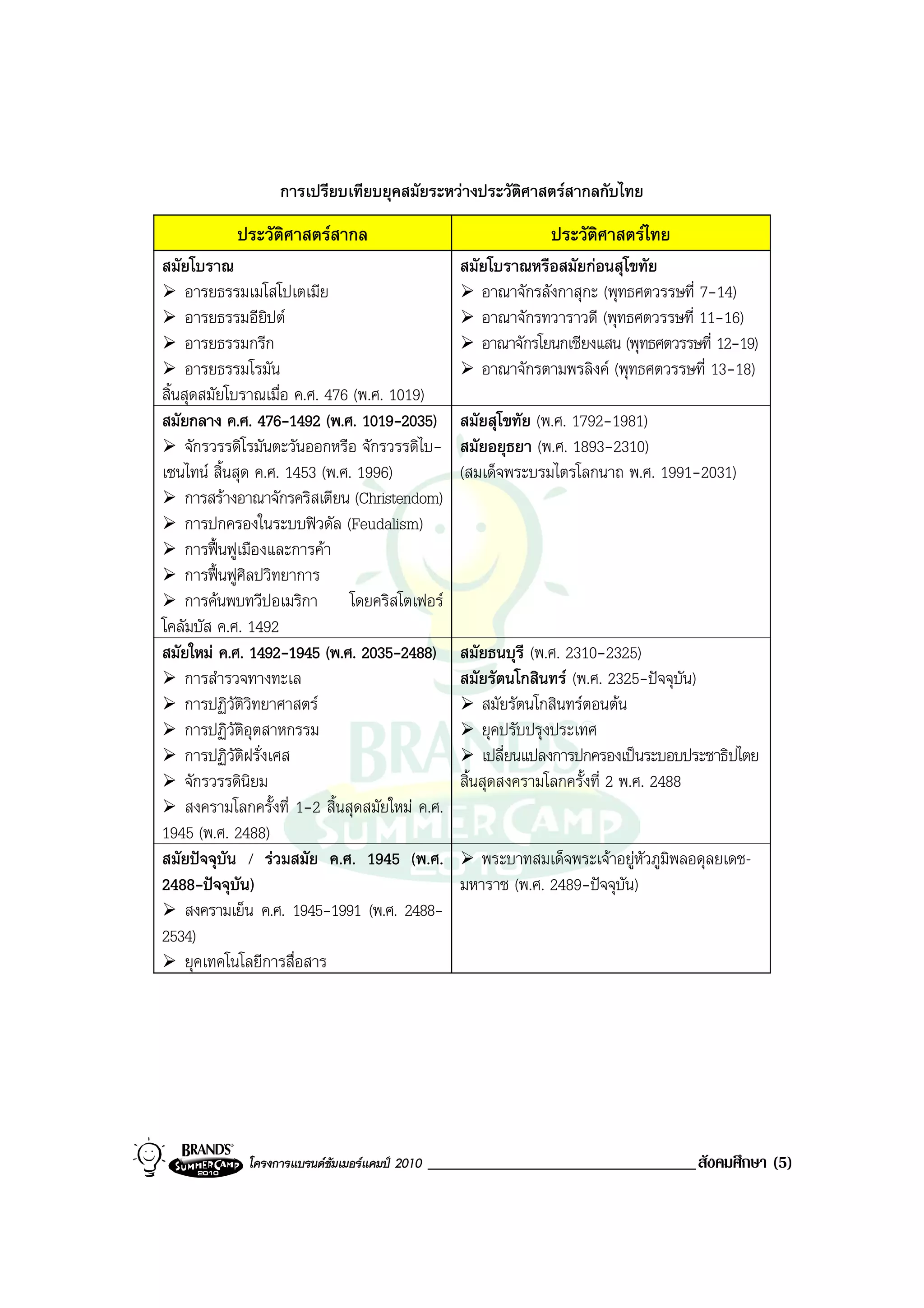 การเปรียบเทียบยุคสมัยระหวางประวัติศาสตรสากลกับไทย
            ประวัติศาสตรสากล                                    ประวัติศาสตรไทย
สมัยโบราณ                                           สมัยโบราณหรือสมัยกอนสุโขทัย
     อารยธรรมเมโสโปเตเมีย                              อาณาจักรลังกาสุกะ (พุทธศตวรรษที่ 7-14)
     อารยธรรมอียปต ิ                                  อาณาจักรทวาราวดี (พุทธศตวรรษที่ 11-16)
     อารยธรรมกรีก                                      อาณาจักรโยนกเชียงแสน (พุทธศตวรรษที่ 12-19)
     อารยธรรมโรมัน                                     อาณาจักรตามพรลิงค (พุทธศตวรรษที่ 13-18)
สิ้นสุดสมัยโบราณเมื่อ ค.ศ. 476 (พ.ศ. 1019)
สมัยกลาง ค.ศ. 476-1492 (พ.ศ. 1019-2035)             สมัยสุโขทัย (พ.ศ. 1792-1981)
     จักรวรรดิโรมันตะวันออกหรือ จักรวรรดิไบ-        สมัยอยุธยา (พ.ศ. 1893-2310)
เซนไทน สิ้นสุด ค.ศ. 1453 (พ.ศ. 1996)               (สมเด็จพระบรมไตรโลกนาถ พ.ศ. 1991-2031)
     การสรางอาณาจักรคริสเตียน (Christendom)
     การปกครองในระบบฟวดัล (Feudalism)
     การฟนฟูเมืองและการคา
     การฟนฟูศิลปวิทยาการ
     การคนพบทวีปอเมริกา โดยคริสโตเฟอร
โคลัมบัส ค.ศ. 1492
สมัยใหม ค.ศ. 1492-1945 (พ.ศ. 2035-2488)            สมัยธนบุรี (พ.ศ. 2310-2325)
     การสํารวจทางทะเล                               สมัยรัตนโกสินทร (พ.ศ. 2325-ปจจุบัน)
     การปฏิวัติวิทยาศาสตร                              สมัยรัตนโกสินทรตอนตน
     การปฏิวัติอุตสาหกรรม                               ยุคปรับปรุงประเทศ
     การปฏิวัติฝรั่งเศส                                 เปลี่ยนแปลงการปกครองเปนระบอบประชาธิปไตย
     จักรวรรดินิยม                                  สิ้นสุดสงครามโลกครั้งที่ 2 พ.ศ. 2488
     สงครามโลกครั้งที่ 1-2 สิ้นสุดสมัยใหม ค.ศ.
1945 (พ.ศ. 2488)
สมัยปจจุบัน / รวมสมัย ค.ศ. 1945 (พ.ศ.                พระบาทสมเด็จพระเจาอยูหัวภูมิพลอดุลยเดช-
2488-ปจจุบัน)                                      มหาราช (พ.ศ. 2489-ปจจุบัน)
     สงครามเย็น ค.ศ. 1945-1991 (พ.ศ. 2488-
2534)
     ยุคเทคโนโลยีการสื่อสาร




              โครงการแบรนดซัมเมอรแคมป 2010   ________________________________สังคมศึกษา (5)
 