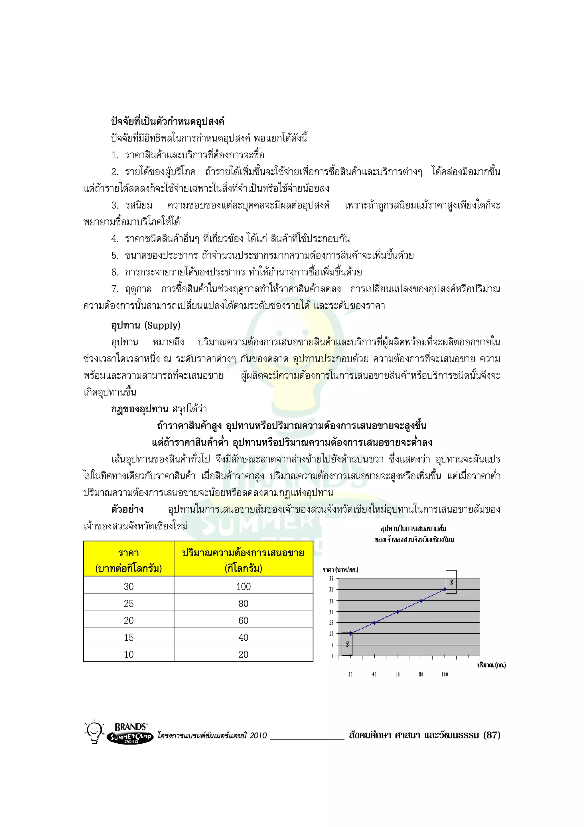 ปจจัยที่เปนตัวกําหนดอุปสงค
       ปจจัยที่มีอิทธิพลในการกําหนดอุปสงค พอแยกไดดังนี้
       1. ราคาสินคาและบริการที่ตองการจะซื้อ
                                     
       2. รายไดของผูบริโภค ถารายไดเพิ่มขึ้นจะใชจายเพื่อการซื้อสินคาและบริการตางๆ ไดคลองมือมากขึ้น
แตถารายไดลดลงก็จะใชจายเฉพาะในสิ่งที่จําเปนหรือใชจายนอยลง
       3. รสนิยม ความชอบของแตละบุคคลจะมีผลตออุปสงค เพราะถาถูกรสนิยมแมราคาสูงเพียงใดก็จะ
พยายามซื้อมาบริโภคใหได
       4. ราคาชนิดสินคาอื่นๆ ที่เกี่ยวของ ไดแก สินคาที่ใชประกอบกัน
       5. ขนาดของประชากร ถาจํานวนประชากรมากความตองการสินคาจะเพิ่มขึ้นดวย
       6. การกระจายรายไดของประชากร ทําใหอํานาจการซื้อเพิ่มขึ้นดวย
       7. ฤดูกาล การซื้อสินคาในชวงฤดูกาลทําใหราคาสินคาลดลง การเปลี่ยนแปลงของอุปสงคหรือปริมาณ
ความตองการนั้นสามารถเปลี่ยนแปลงไดตามระดับของรายได และระดับของราคา
       อุปทาน (Supply)
       อุปทาน หมายถึง ปริมาณความตองการเสนอขายสินคาและบริการที่ผูผลิตพรอมที่จะผลิตออกขายใน
ชวงเวลาใดเวลาหนึ่ง ณ ระดับราคาตางๆ กันของตลาด อุปทานประกอบดวย ความตองการที่จะเสนอขาย ความ
พรอมและความสามารถที่จะเสนอขาย ผูผลิตจะมีความตองการในการเสนอขายสินคาหรือบริการชนิดนั้นจึงจะ
เกิดอุปทานขึ้น
       กฎของอุปทาน สรุปไดวา    
                     ถาราคาสินคาสูง อุปทานหรือปริมาณความตองการเสนอขายจะสูงขึ้น
                    แตถาราคาสินคาต่ํา อุปทานหรือปริมาณความตองการเสนอขายจะต่ําลง
       เสนอุปทานของสินคาทั่วไป จึงมีลักษณะลาดจากลางซายไปยังดานบนขวา ซึ่งแสดงวา อุปทานจะผันแปร
ไปในทิศทางเดียวกับราคาสินคา เมื่อสินคาราคาสูง ปริมาณความตองการเสนอขายจะสูงหรือเพิ่มขึ้น แตเมื่อราคาต่ํา
ปริมาณความตองการเสนอขายจะนอยหรือลดลงตามกฏแหงอุปทาน
       ตัวอยาง         อุปทานในการเสนอขายสมของเจาของสวนจังหวัดเชียงใหมอุปทานในการเสนอขายสมของ
เจาของสวนจังหวัดเชียงใหม
       ราคา              ปริมาณความตองการเสนอขาย
   (บาทตอกิโลกรัม)              (กิโลกรัม)
         30                          100
         25                           80
         20                           60
         15                           40
         10                           20




                  โครงการแบรนดซัมเมอรแคมป 2010   ______________ สังคมศึกษา ศาสนา และวัฒนธรรม (87)
 