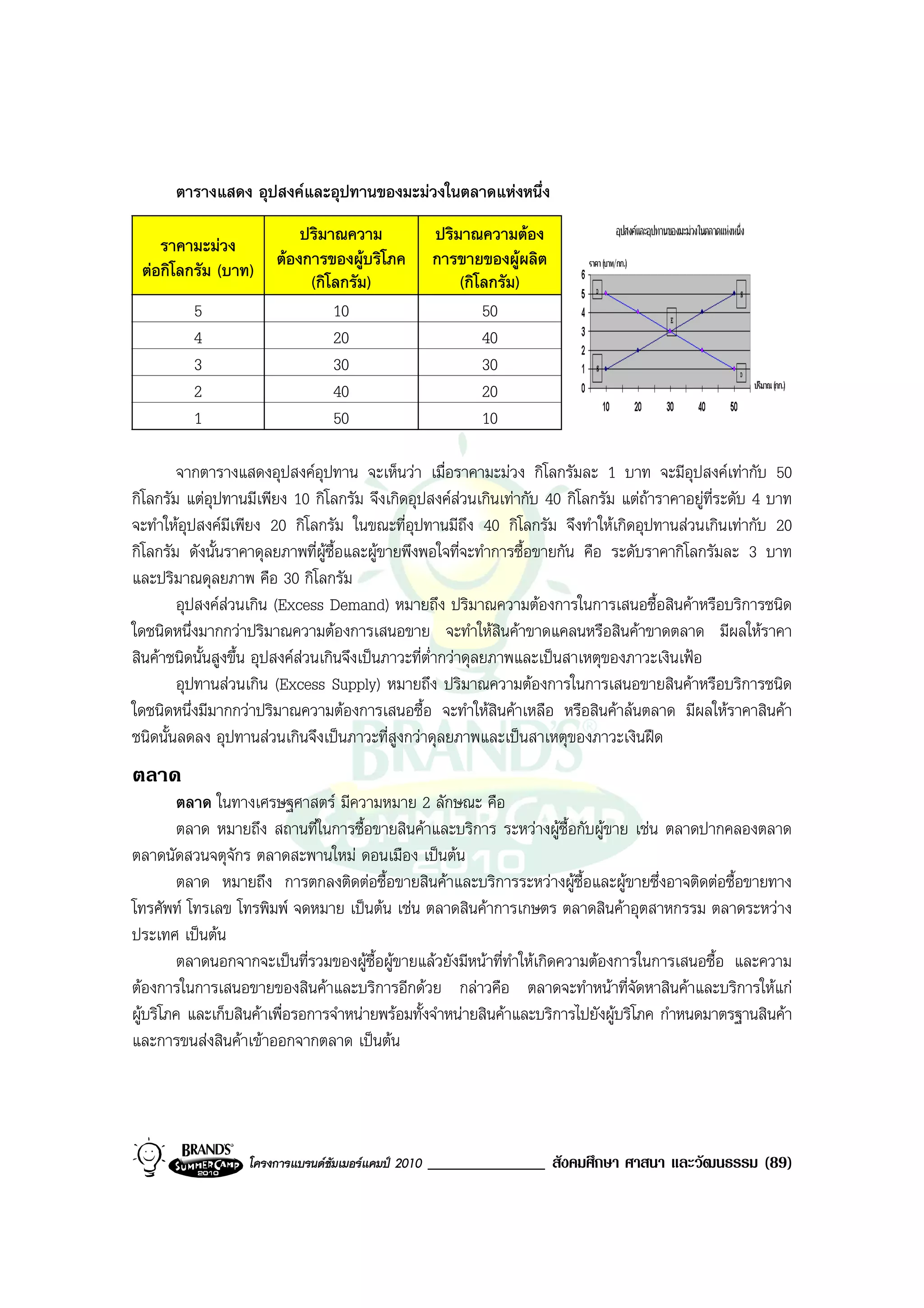 ตารางแสดง อุปสงคและอุปทานของมะมวงในตลาดแหงหนึ่ง
                            ปริมาณความ               ปริมาณความตอง
    ราคามะมวง
                        ตองการของผูบริโภค          การขายของผูผลิต
 ตอกิโลกรัม (บาท)
                             (กิโลกรัม)                  (กิโลกรัม)
          5                      10                          50
          4                      20                          40
          3                      30                          30
          2                      40                          20
          1                      50                          10

        จากตารางแสดงอุปสงคอุปทาน จะเห็นวา เมื่อราคามะมวง กิโลกรัมละ 1 บาท จะมีอุปสงคเทากับ 50
กิโลกรัม แตอุปทานมีเพียง 10 กิโลกรัม จึงเกิดอุปสงคสวนเกินเทากับ 40 กิโลกรัม แตถาราคาอยูที่ระดับ 4 บาท
จะทําใหอุปสงคมีเพียง 20 กิโลกรัม ในขณะที่อุปทานมีถึง 40 กิโลกรัม จึงทําใหเกิดอุปทานสวนเกินเทากับ 20
กิโลกรัม ดังนั้นราคาดุลยภาพที่ผูซื้อและผูขายพึงพอใจที่จะทําการซื้อขายกัน คือ ระดับราคากิโลกรัมละ 3 บาท
และปริมาณดุลยภาพ คือ 30 กิโลกรัม
        อุปสงคสวนเกิน (Excess Demand) หมายถึง ปริมาณความตองการในการเสนอซื้อสินคาหรือบริการชนิด
ใดชนิดหนึ่งมากกวาปริมาณความตองการเสนอขาย จะทําใหสินคาขาดแคลนหรือสินคาขาดตลาด มีผลใหราคา
สินคาชนิดนั้นสูงขึ้น อุปสงคสวนเกินจึงเปนภาวะที่ต่ํากวาดุลยภาพและเปนสาเหตุของภาวะเงินเฟอ
        อุปทานสวนเกิน (Excess Supply) หมายถึง ปริมาณความตองการในการเสนอขายสินคาหรือบริการชนิด
ใดชนิดหนึ่งมีมากกวาปริมาณความตองการเสนอซื้อ จะทําใหสินคาเหลือ หรือสินคาลนตลาด มีผลใหราคาสินคา
ชนิดนั้นลดลง อุปทานสวนเกินจึงเปนภาวะที่สูงกวาดุลยภาพและเปนสาเหตุของภาวะเงินฝด
ตลาด
        ตลาด ในทางเศรษฐศาสตร มีความหมาย 2 ลักษณะ คือ
        ตลาด หมายถึง สถานที่ในการซื้อขายสินคาและบริการ ระหวางผูซื้อกับผูขาย เชน ตลาดปากคลองตลาด
ตลาดนัดสวนจตุจักร ตลาดสะพานใหม ดอนเมือง เปนตน
        ตลาด หมายถึง การตกลงติดตอซื้อขายสินคาและบริการระหวางผูซื้อและผูขายซึ่งอาจติดตอซื้อขายทาง
โทรศัพท โทรเลข โทรพิมพ จดหมาย เปนตน เชน ตลาดสินคาการเกษตร ตลาดสินคาอุตสาหกรรม ตลาดระหวาง
ประเทศ เปนตน
        ตลาดนอกจากจะเปนที่รวมของผูซื้อผูขายแลวยังมีหนาที่ทําใหเกิดความตองการในการเสนอซื้อ และความ
ตองการในการเสนอขายของสินคาและบริการอีกดวย กลาวคือ ตลาดจะทําหนาที่จัดหาสินคาและบริการใหแก
ผูบริโภค และเก็บสินคาเพื่อรอการจําหนายพรอมทั้งจําหนายสินคาและบริการไปยังผูบริโภค กําหนดมาตรฐานสินคา
และการขนสงสินคาเขาออกจากตลาด เปนตน




                   โครงการแบรนดซัมเมอรแคมป 2010   ______________ สังคมศึกษา ศาสนา และวัฒนธรรม (89)
 