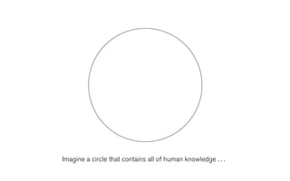 Imagine a circle that contains all of human knowledge . . .
 
