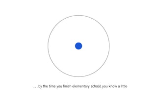 you know
a little
Matt Might




             . . . by the time you ﬁnish elementary school, you know a little
 