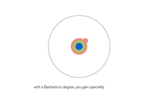 you gain
a speciality
Matt Might




               with a Bachelors’s degree, you gain speciality
 